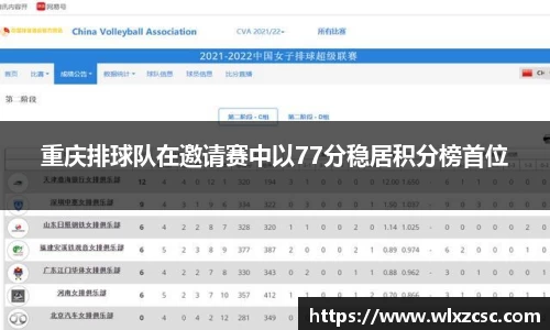 重庆排球队在邀请赛中以77分稳居积分榜首位